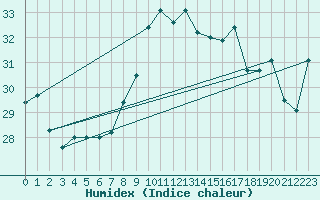 Courbe de l'humidex pour Biarritz (64)