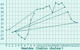 Courbe de l'humidex pour Figari (2A)