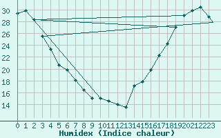 Courbe de l'humidex pour Missoula, Missoula International Airport