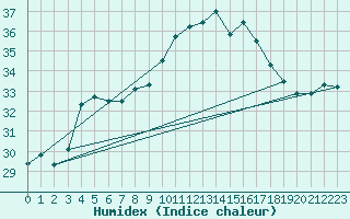 Courbe de l'humidex pour Cap Pertusato (2A)