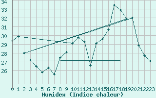 Courbe de l'humidex pour Orange (84)