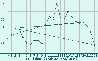 Courbe de l'humidex pour Ile Rousse (2B)