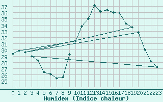 Courbe de l'humidex pour Auch (32)