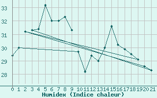 Courbe de l'humidex pour Thevenard Island Aws