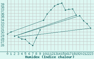 Courbe de l'humidex pour Le Luc - Cannet des Maures (83)