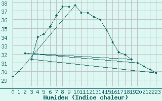 Courbe de l'humidex pour Akrotiri