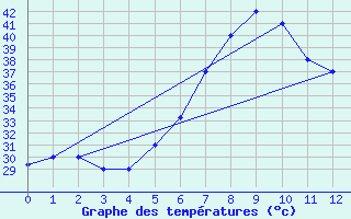 Courbe de tempratures pour Yenbo