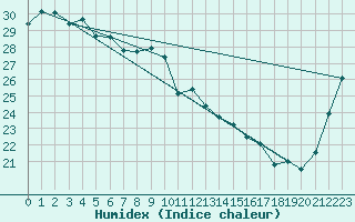 Courbe de l'humidex pour Gold Coast Seaway Aws