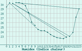 Courbe de l'humidex pour Hervey Bay