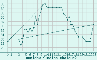 Courbe de l'humidex pour Aktion Airport