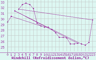Courbe du refroidissement olien pour Milingimbi Aws