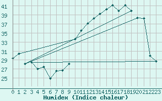 Courbe de l'humidex pour Creil (60)