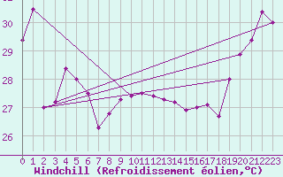 Courbe du refroidissement olien pour Maopoopo Ile Futuna