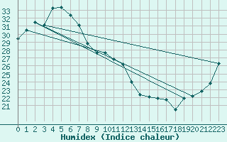 Courbe de l'humidex pour Townsville - Fanning River