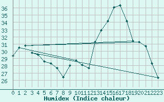 Courbe de l'humidex pour Courcouronnes (91)