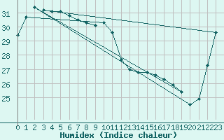 Courbe de l'humidex pour Yeppoon Aws