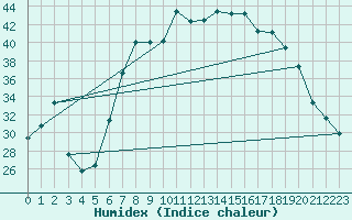 Courbe de l'humidex pour Trapani / Birgi
