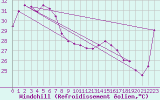 Courbe du refroidissement olien pour Croker Island