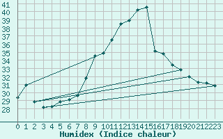 Courbe de l'humidex pour Lisbonne (Po)