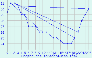 Courbe de tempratures pour Nausori