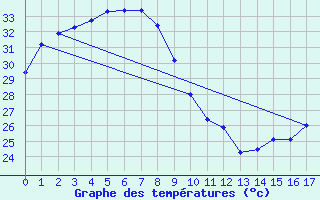 Courbe de tempratures pour Truscott