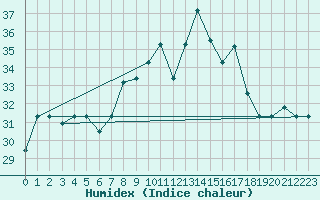 Courbe de l'humidex pour Tetuan / Sania Ramel