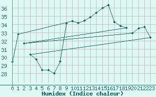 Courbe de l'humidex pour Leucate (11)