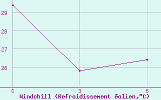 Courbe du refroidissement olien pour Minicoy