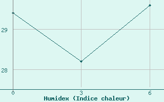 Courbe de l'humidex pour Nalut