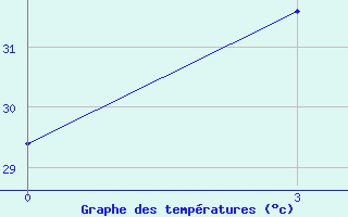 Courbe de tempratures pour Tuni