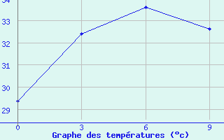 Courbe de tempratures pour Con Son