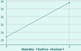 Courbe de l'humidex pour Xunwu