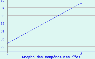 Courbe de tempratures pour Gwalior