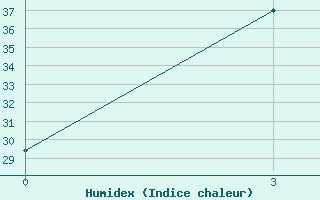 Courbe de l'humidex pour Fengjie