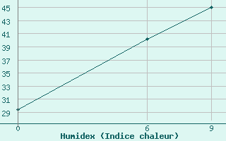 Courbe de l'humidex pour Ali-Algharbi