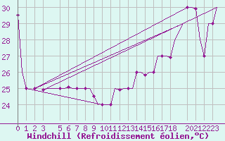 Courbe du refroidissement olien pour Hihifo Ile Wallis