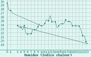 Courbe de l'humidex pour Tanger Aerodrome