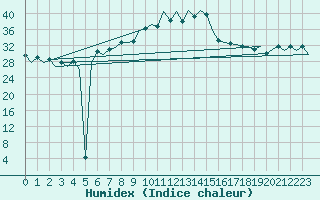 Courbe de l'humidex pour Lugano (Sw)