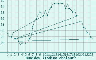 Courbe de l'humidex pour Treviso / S. Angelo