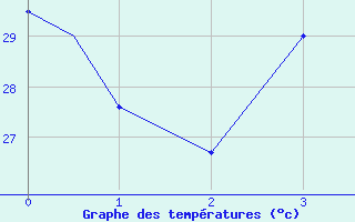 Courbe de tempratures pour Akrotiri