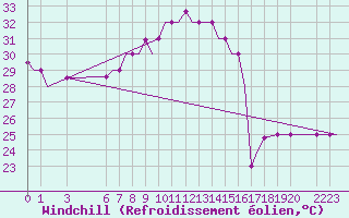 Courbe du refroidissement olien pour Libreville