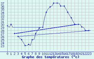 Courbe de tempratures pour Djerba Mellita