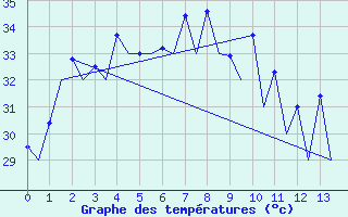 Courbe de tempratures pour Phuket Airport