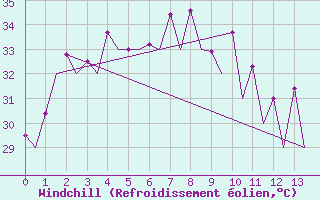 Courbe du refroidissement olien pour Phuket Airport