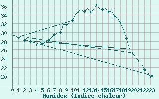 Courbe de l'humidex pour Saarbruecken / Ensheim