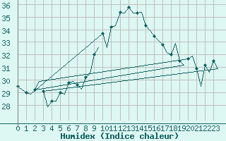 Courbe de l'humidex pour Gibraltar (UK)