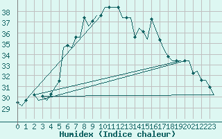 Courbe de l'humidex pour Reggio Calabria