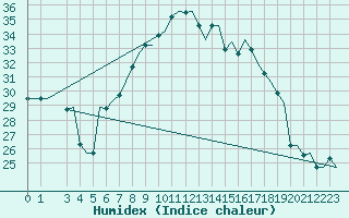 Courbe de l'humidex pour Catania / Fontanarossa