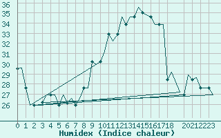 Courbe de l'humidex pour Milan (It)