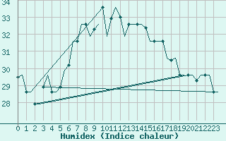 Courbe de l'humidex pour Karpathos Airport